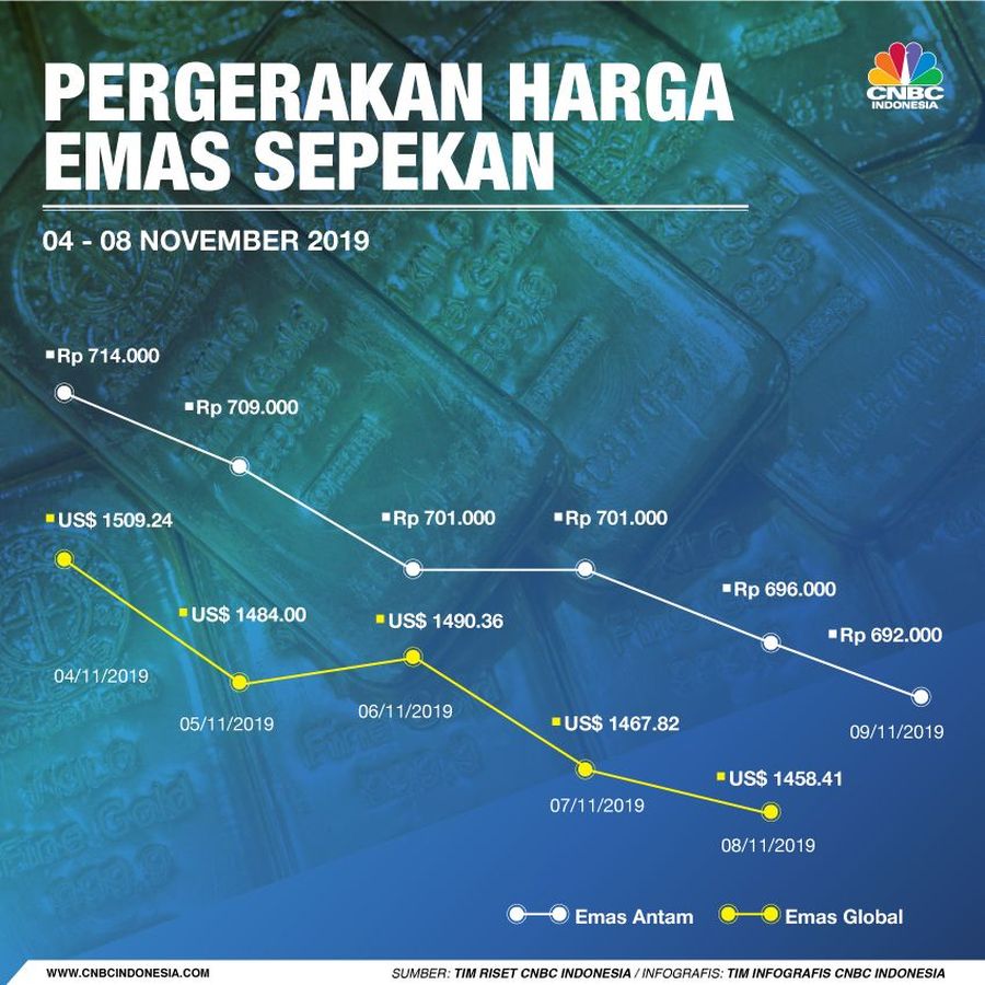 Emas yang Malang, Jeblok 3,7% dalam Sepekan! Harga emas dunia anjlok tajam sepanjang pekan ini