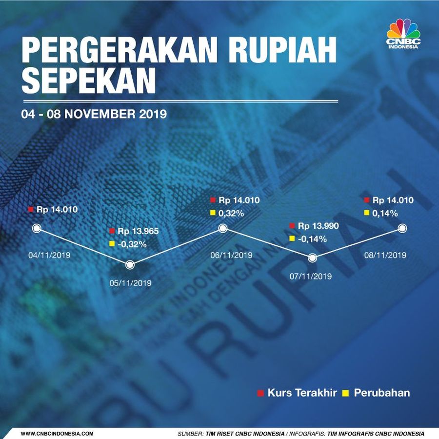 Simak! Begini Pergerakan Rupiah dalam Sepekan Jika dilihat sepanjang pekan ini, mata uang Garuda masih membukukan kinerja positif.