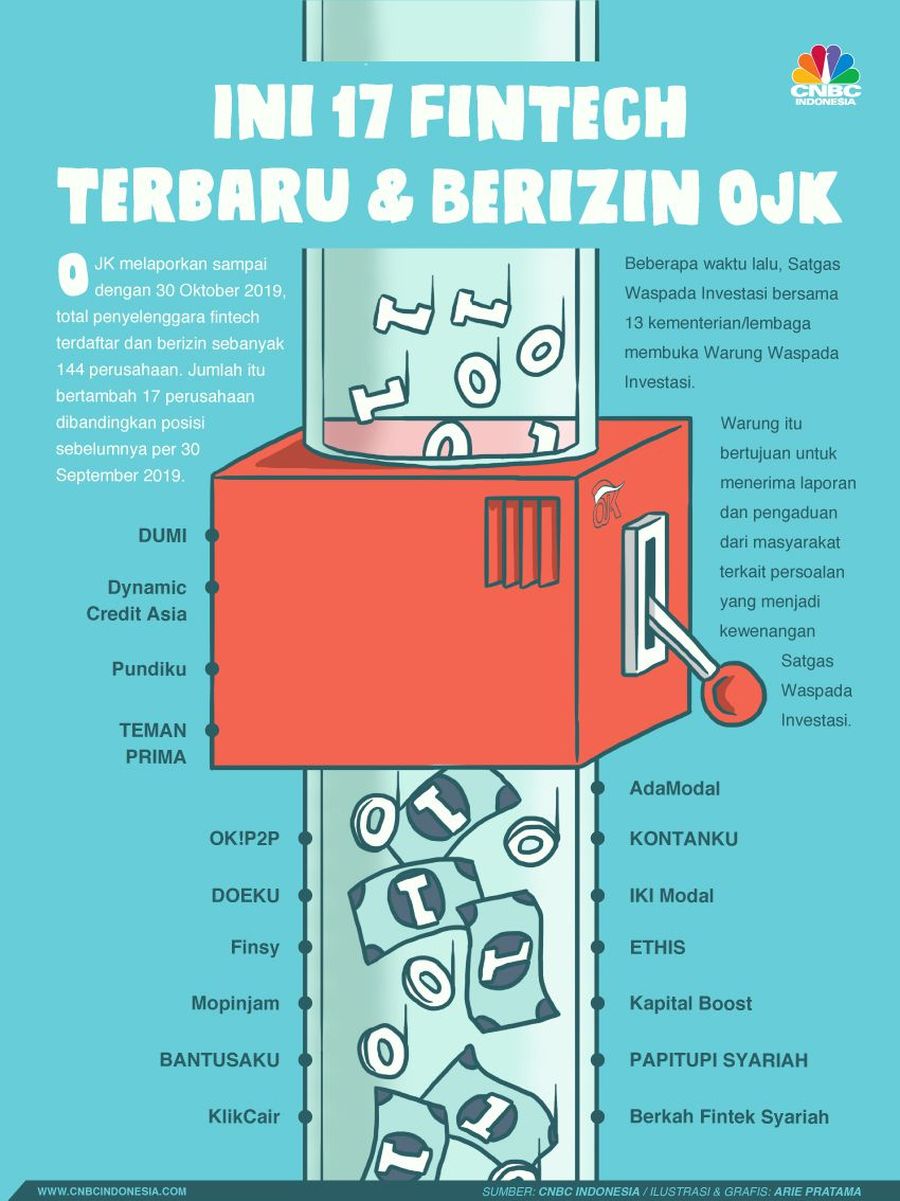 Otoritas Jasa Keuangan (OJK) melaporkan ada 144 fintech lending terdaftar hingga 30 Oktober 2019. Jumlah ini bertambah 17 fintech dalam kurun waktu satu bulan.