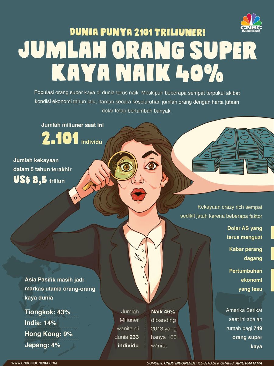 Dunia Punya 2.101 Crazy Rich Triliuner, Anda Salah Satunya? Mengutip data UBS, saat ini dunia memiliki 2.101 triliuner