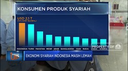 Ekonomi Syariah Indonesia Masih Lemah