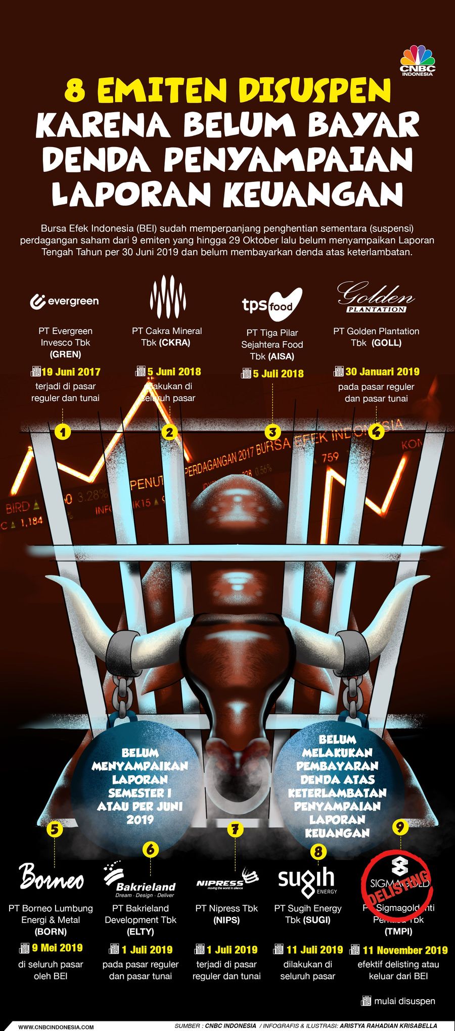 TMPI Sudah Delisting, 8 Emiten Ini Berpotensi Didepak BEI! Saham emiten pertambangan emas PT Sigmagold Inti Perkasa Tak (TMPI) yang dulunya bernama PT Agis Tbk akhirnya resmi delisting.