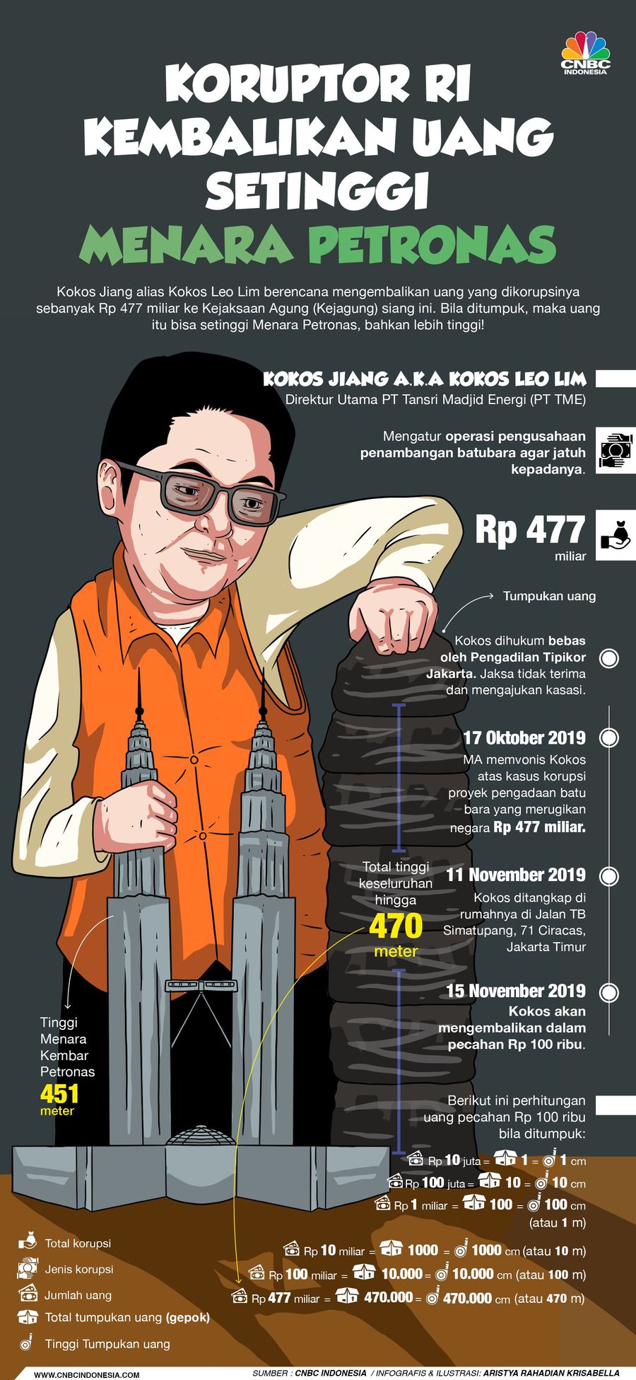 Uang itu merupakan hasil korupsi.