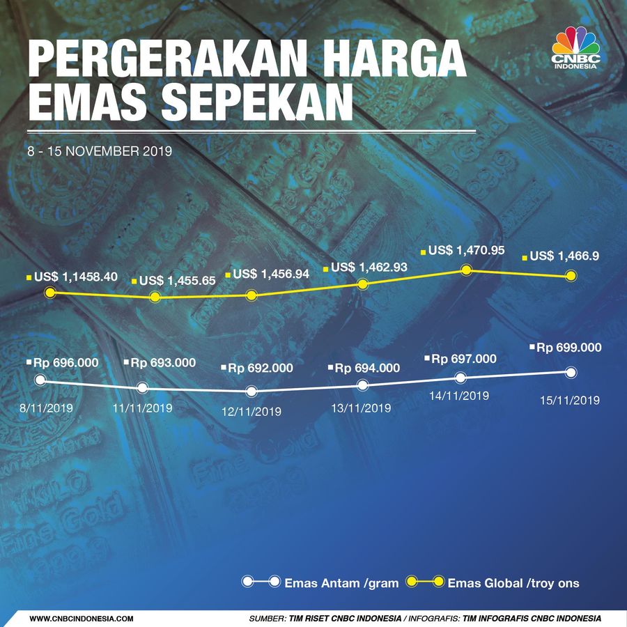 Naik Tipis, Ini Pergerakan Harga Emas Sepekan Harga emas Antam naik tipis pekan ini