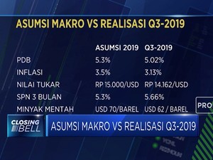 Begini Realisasi vs Proyeksi Asumsi Makro APBN 2019