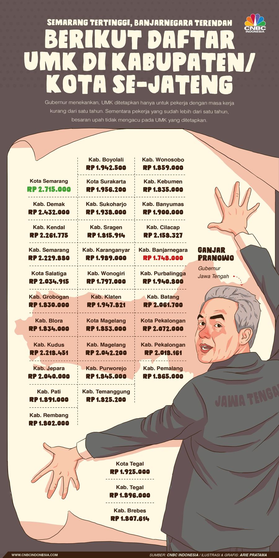 Dari daftar UMK 2020 Jateng, tertinggi masih di Semarang