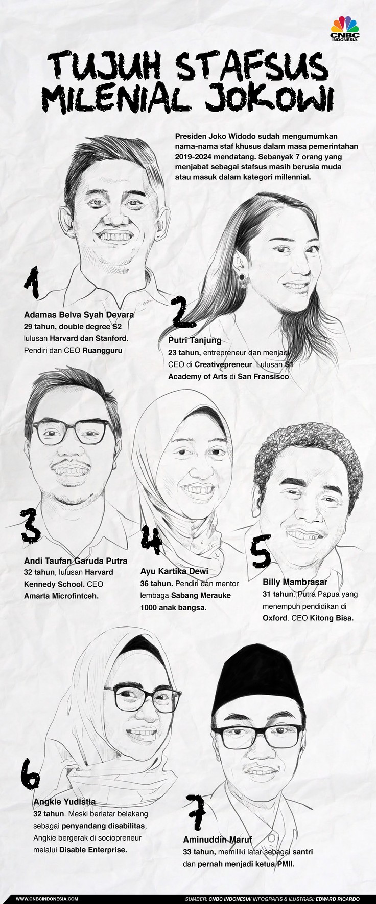 Berkenalan dengan 7 Stafsus Milenial Jokowi, Siapa Mereka? Stafsus termuda ada yang baru berumur 23 tahun.
