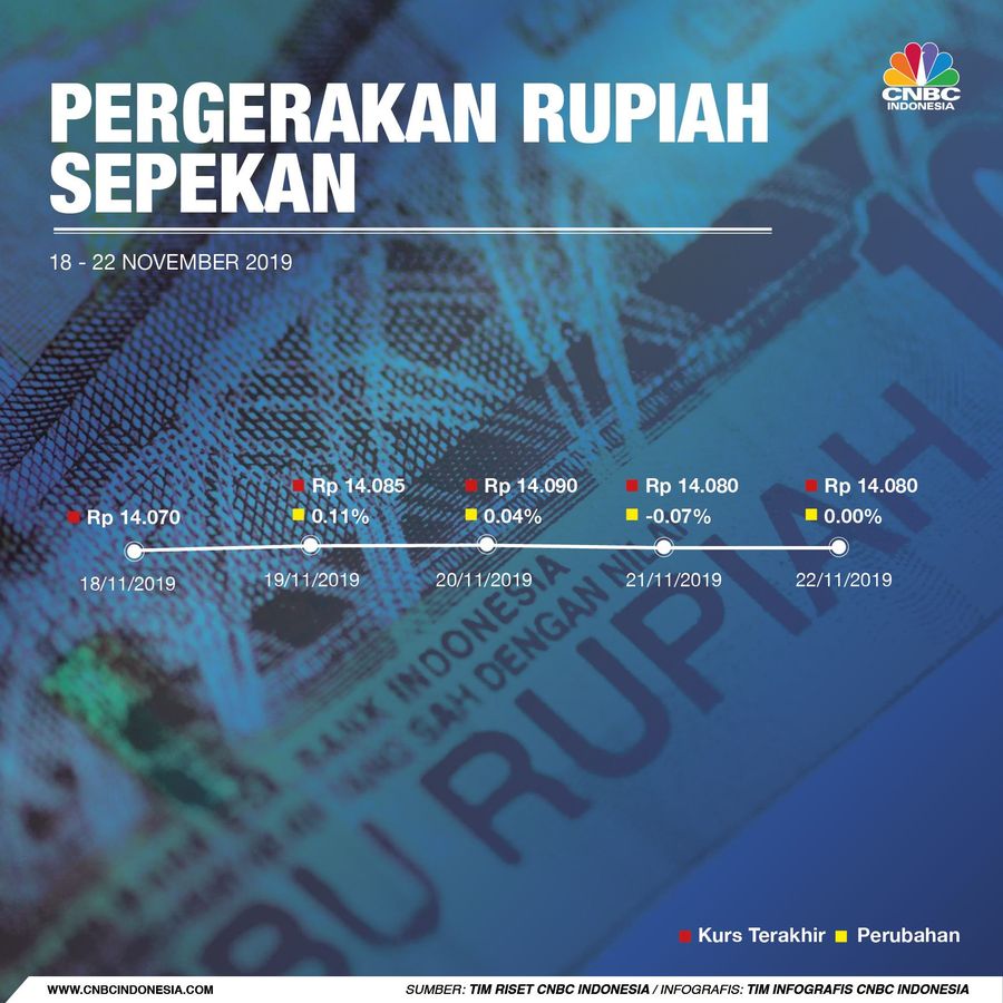 Meski melemah tipis, tetapi rupiah berada di dekat level terlemah satu bulan yang disentuh pada hari Kamis lalu.