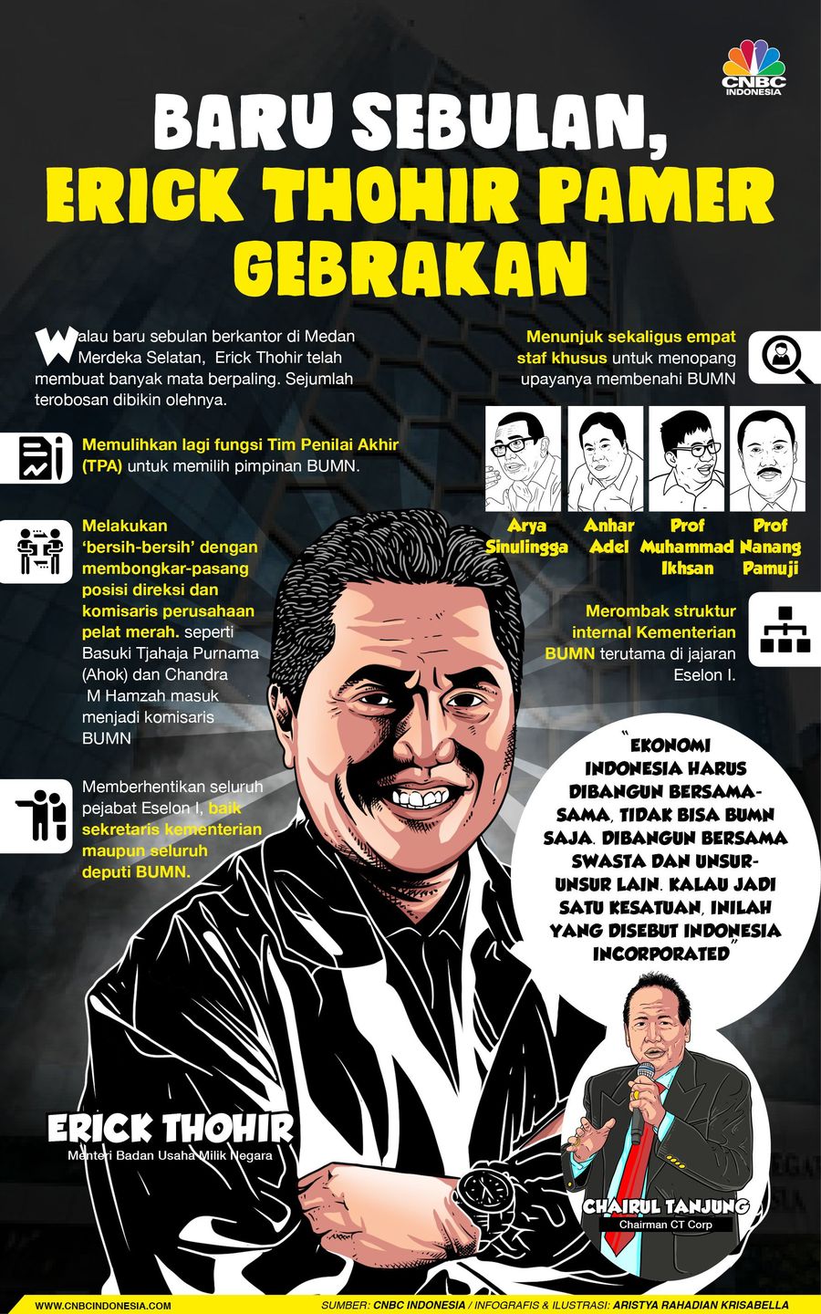 Gebrakan Demi Gebrakan Sang Menteri BUMN Erick Thohir Selain mengganti seluruh eselon I, Erick juga memilih Ahok selaku Komisaris Utama Pertamina dan Chandra Marta Hamzah sebagai Komisaris Utama BTN.