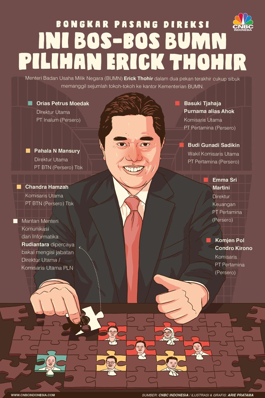 Mengintip Bongkar Pasang Direksi BUMN A La Erick Thohir Salah satu langkah Erick adalah menunjuk eks Basuki Tjahaja Purnama alias Ahok alias BTP sebagai komisaris utama PT Pertamina (Persero).