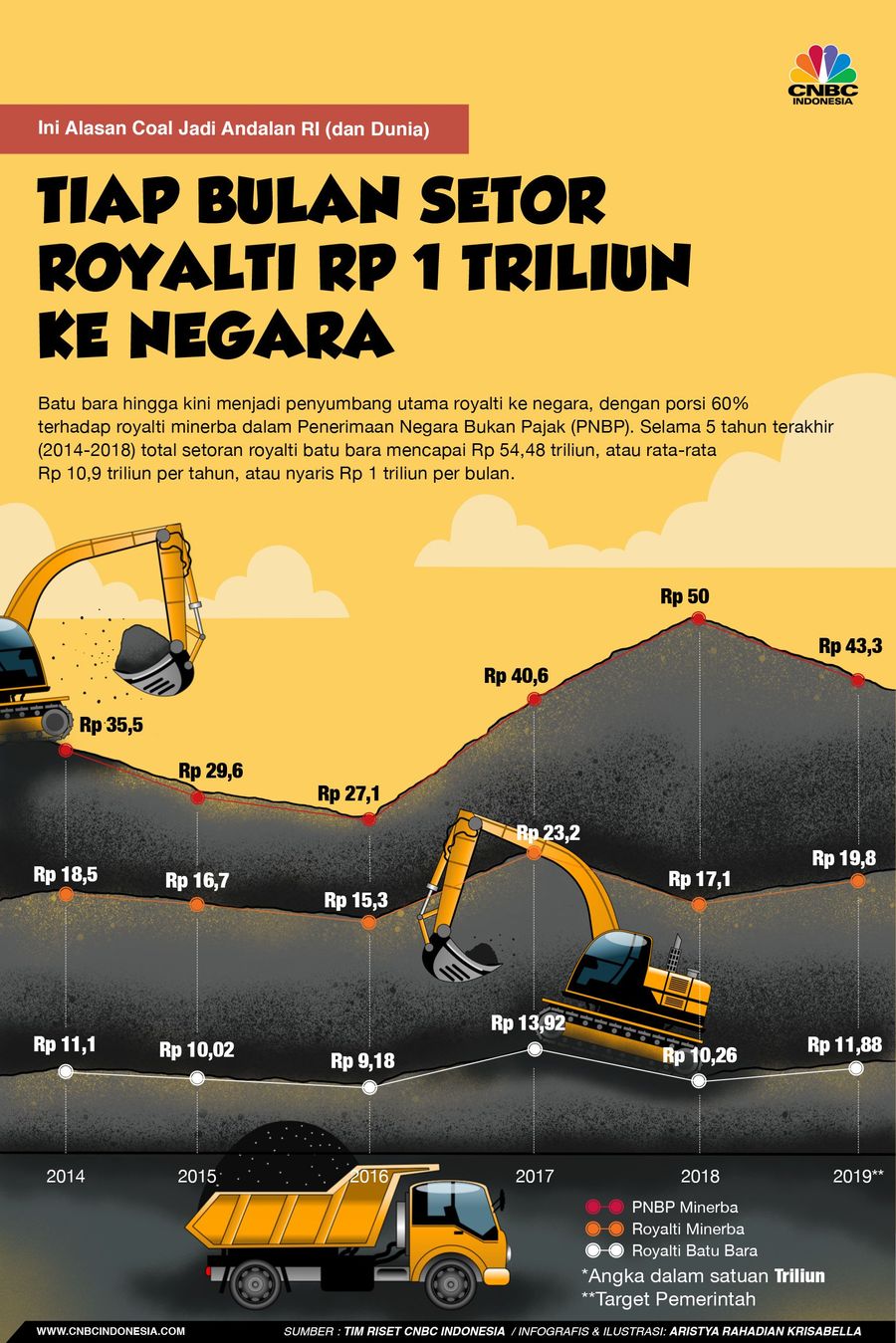Tiap Bulan Setor Royalti Rp 1 T ke Negara