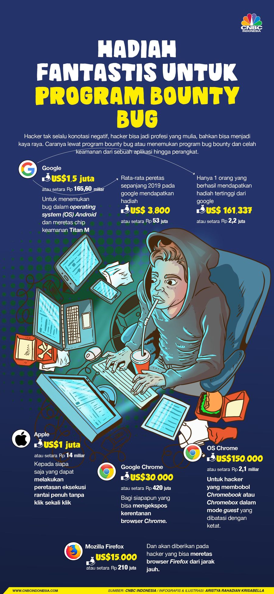 Perusahaan Ini Sediakan Miliaran Rupiah Bagi Hacker, Kenapa? Perusahaan teknologi berlomba-lomba memberikan hadiah miliaran rupiah bagi para hacker. Tugas mereka meretas situs dan perangkat yang dibuat oleh perusahaan.