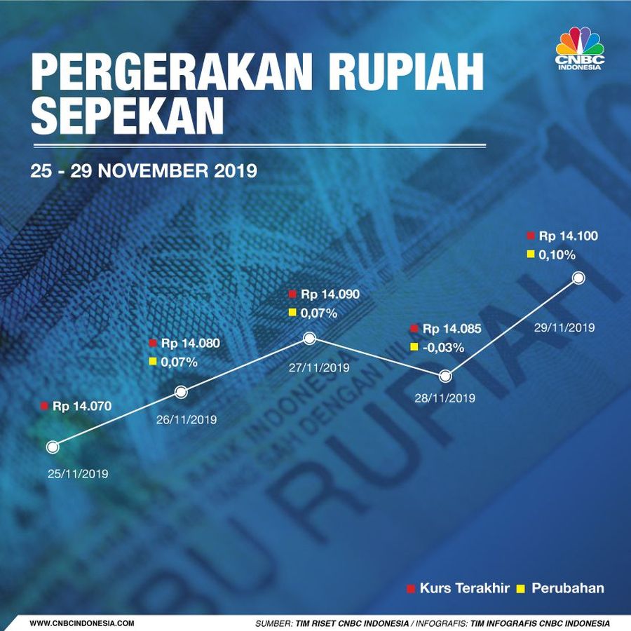 Pergerakan rupiah dalam sepekan ini fluktuatif.