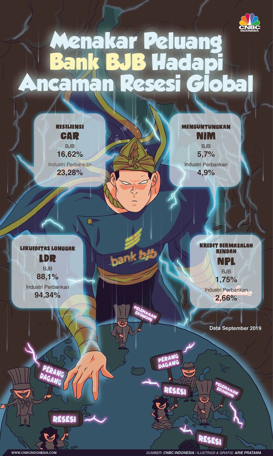 Hadapi Krisis Global, Ini Peluang dari Bank bjb PT Bank Pembangunan Daerah Jawa dan Banten Tbk (Bank bjb/BJBR) menjadi salah satu BPD yang cukup kuat menghadapi isu resesi global.