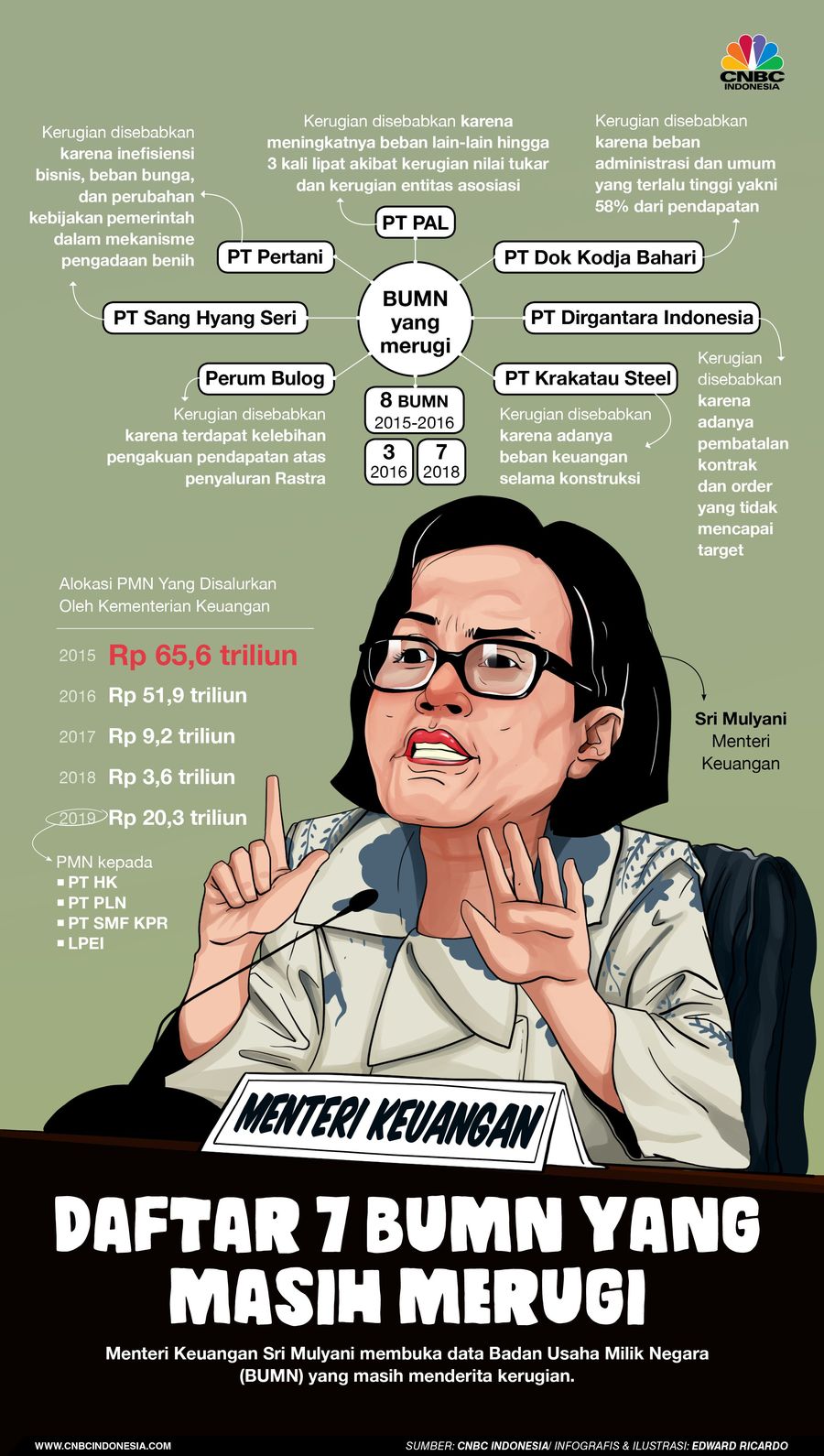 Menteri Keuangan Sri Mulyani Indrawati membuka data perusahaan BUMN yang merugi.
