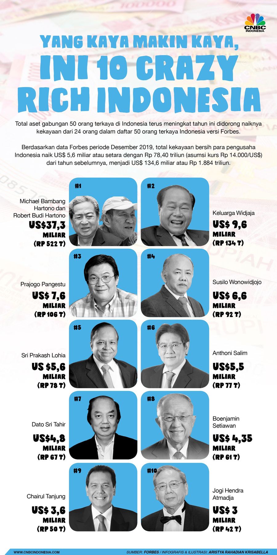 Total aset gabungan 50 orang terkaya di Indonesia terus meningkat tahun ini.