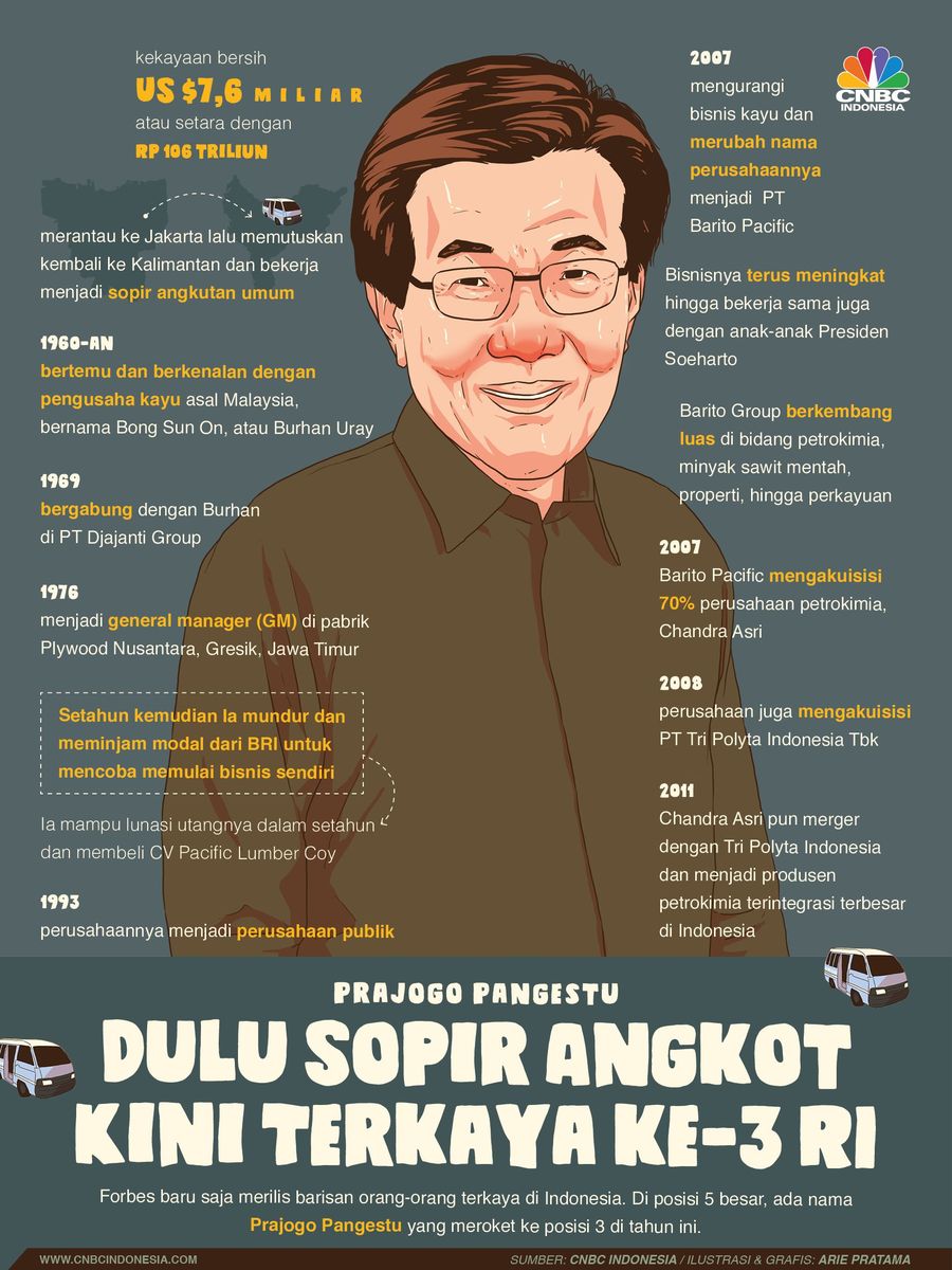 Pengusaha Prajogo Pangestu menjadi orang terkaya ketiga di Indonesia versi Forbes.