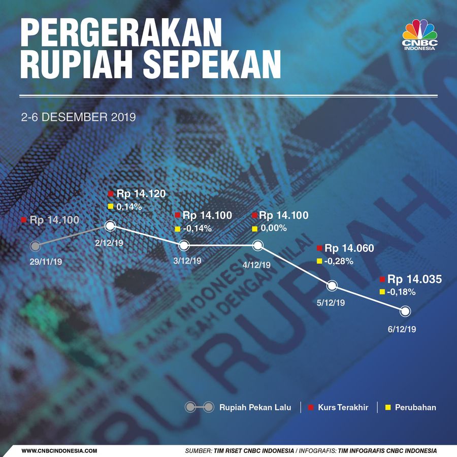 Meski AS-China Main Ping-pong, Rupiah Perkasa di Pekan Ini Rupiah mengalami penguatan sepekan ini