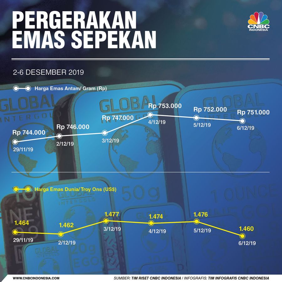 Berikut pergerakan harga emas dunia dan antam sepekan