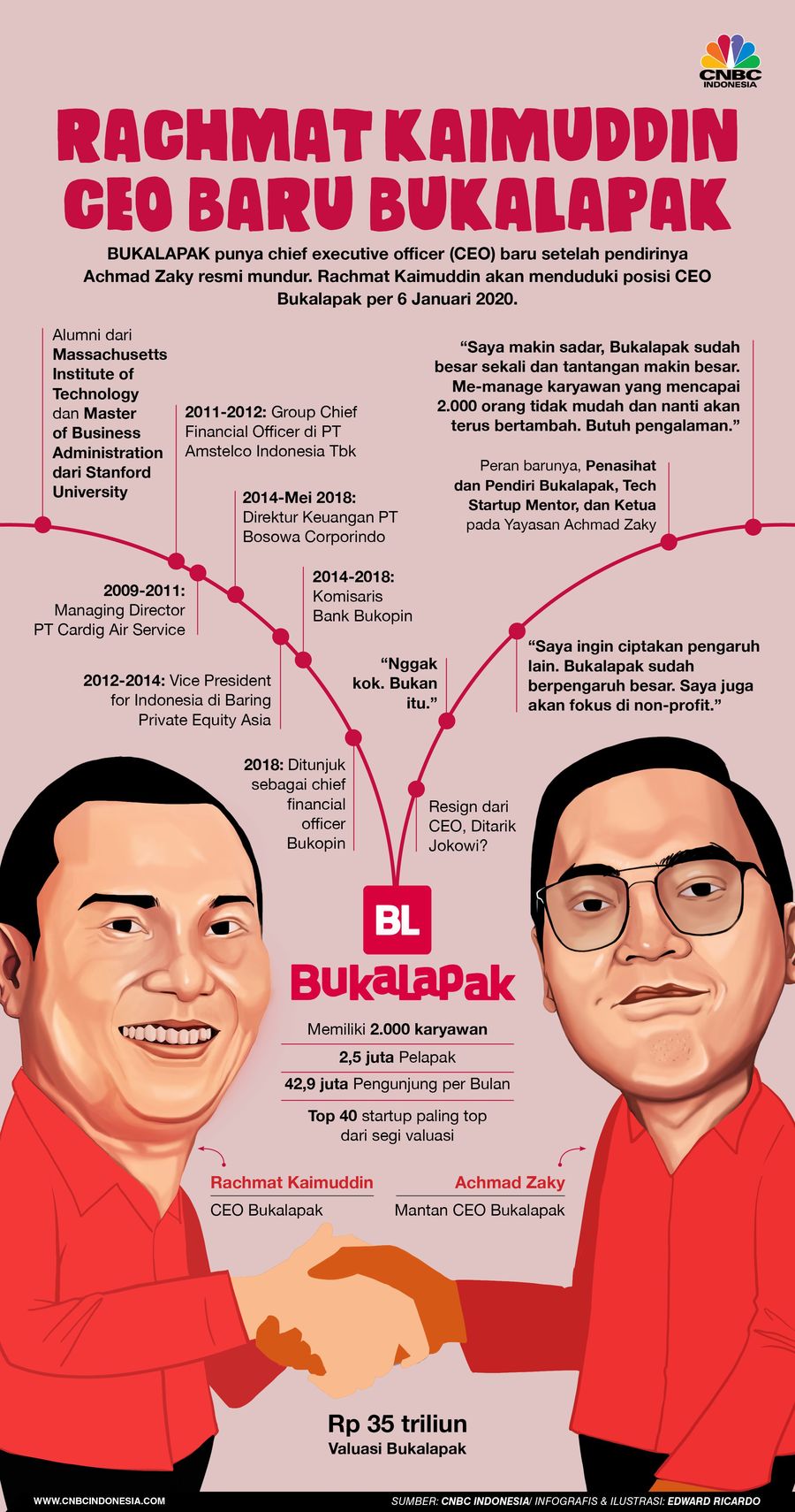 Ini Rachmat Kaimuddin, CEO Baru Bukalapak Penerus Achmad Zaky Per tanggal 6 Januari 2020, Rachmat Kaimuddin akan menjadi CEO baru Bukalapak menggantikan Achmad Zaky.