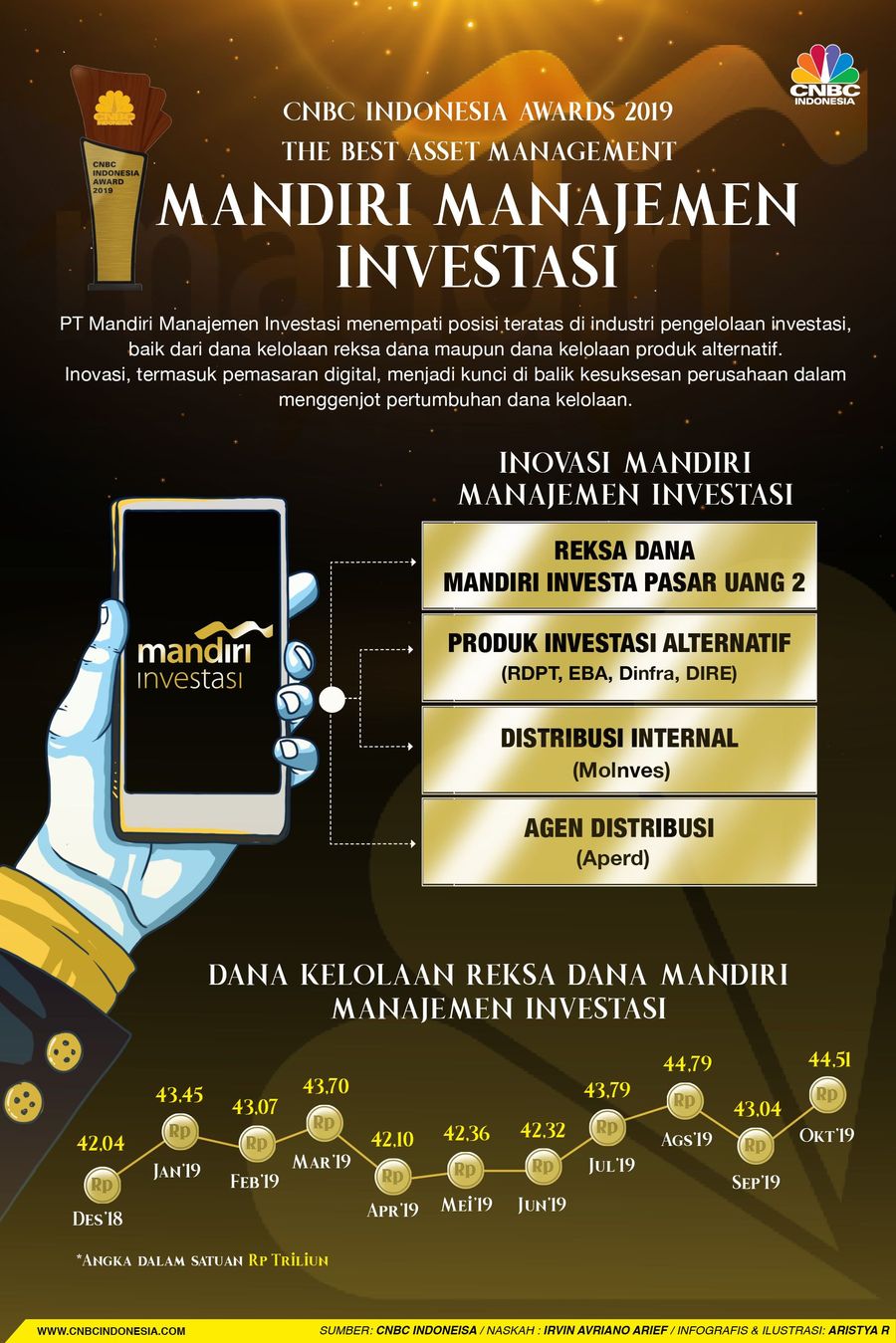 Penuh Inovasi, MMI Sabet The Best Asset Management The Best Asset Management dalam CNBC Indonesia Awards 2019.