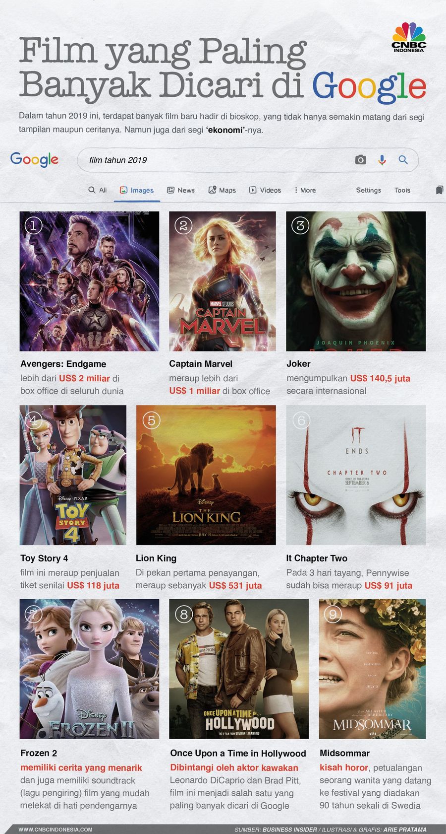 Simak! Ini 9 Film Ngehits Paling Banyak Dicari Di Google Tahun ini banyak film baru di bioskop dan menarik perhatian masyarakat. Untuk memuaskan sedikit rasa ingin tahu biasa sebelum menonton mencari sinopsis Google.