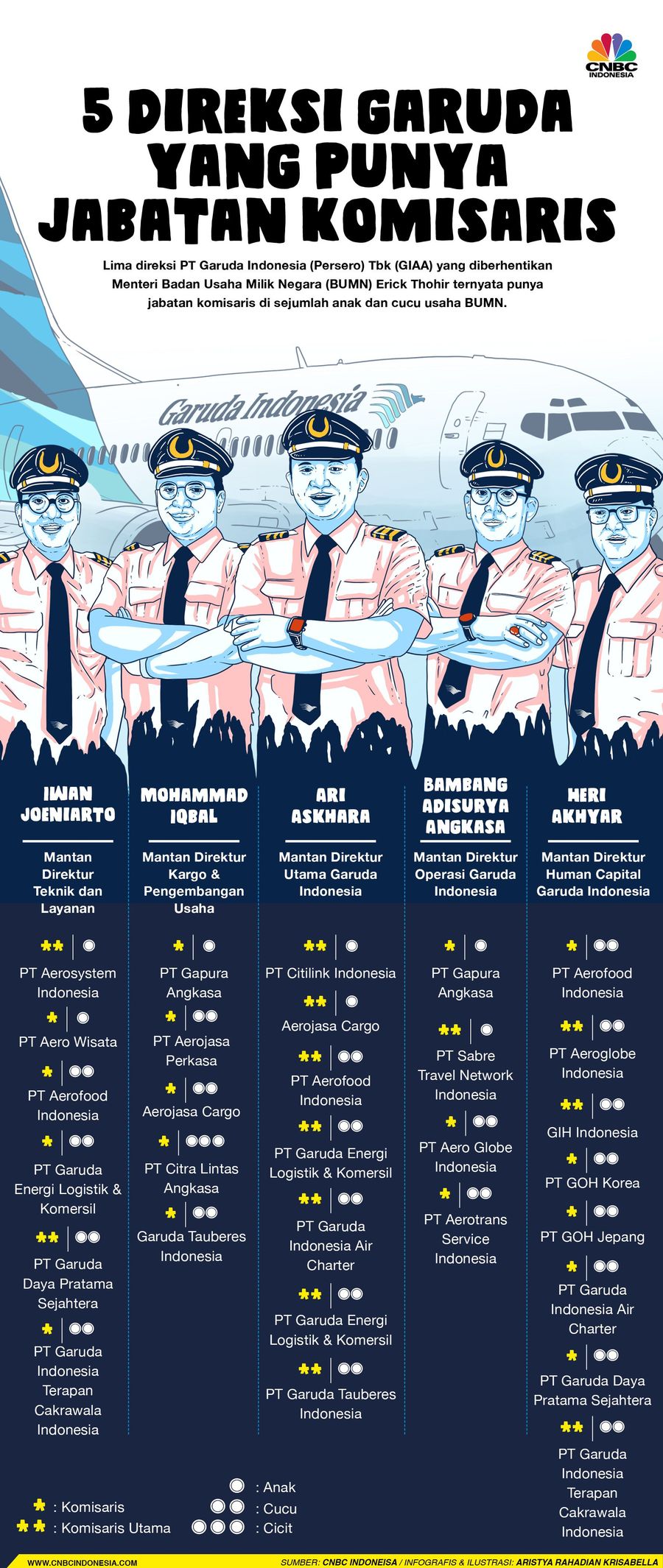 5 Direksi Garuda Punya Segudang Jabatan di Anak & Cucu Usaha Dewan Komisaris Garuda juga memberhentikan para direksi tersebut dari jabatan komisaris di anak dan cucu usaha.