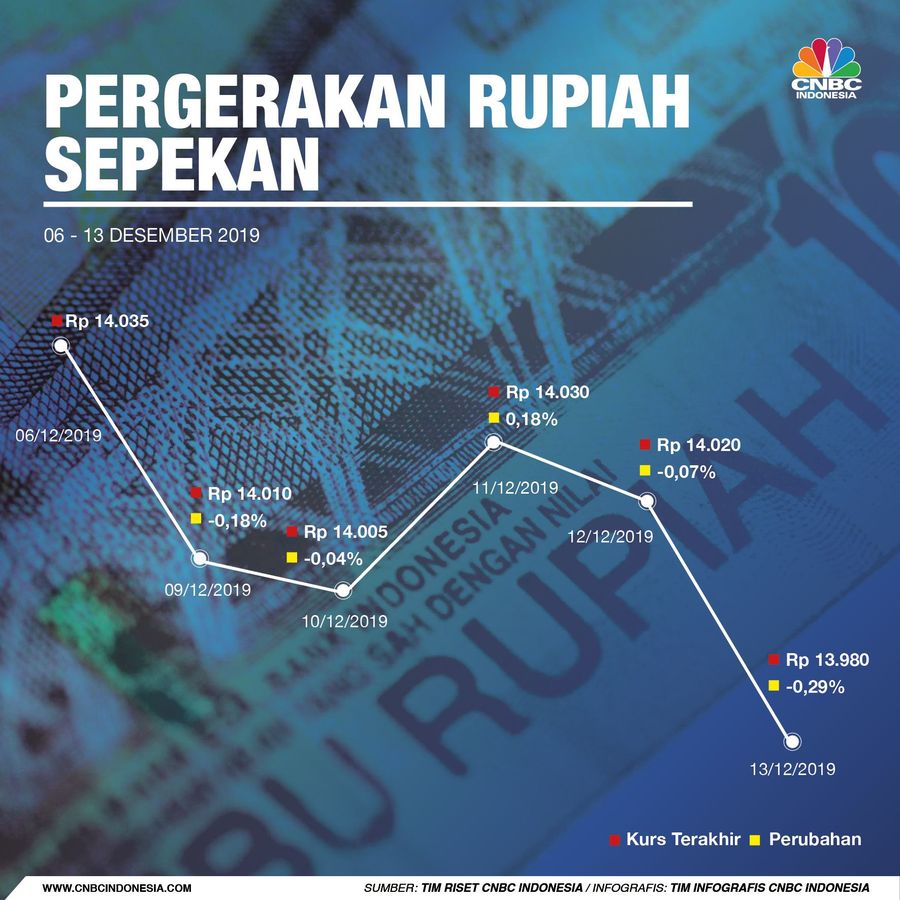 Pada Jumat (13/12/2019), US$ 1 dibanderol Rp 13.980/US$ di pasar spot.