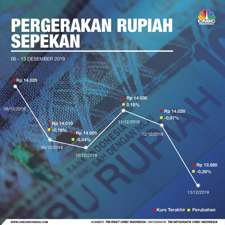 Pada Jumat (13/12/2019), US$ 1 dibanderol Rp 13.980/US$ di pasar spot.