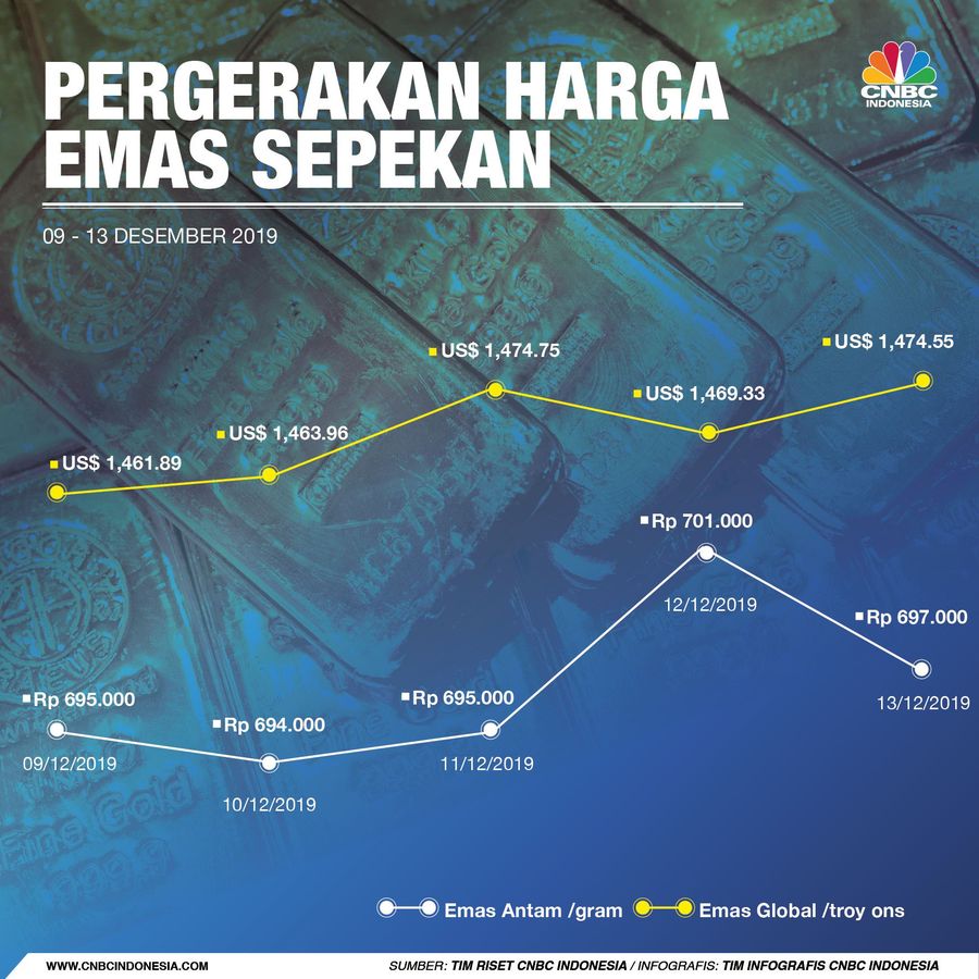 AS-China Bikin Harga Emas Turun-Naik Tak Tentu Arah Padahal sebelumnya emas menunjukkan pergerakan menjanjikan setelah melewati level US$ 1.480/troy ons kemarin.