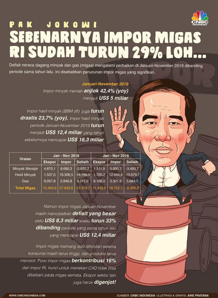 Jangan Marah Pak Jokowi, Impor Migas RI Udah Turun Loh