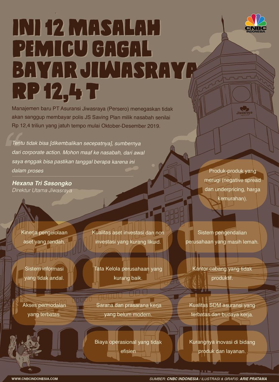 12 'Penyakit' Ini Gerogoti Jiwasraya Sampai Gagal Bayar Ada 12 masalah yang meliilit Jiwasraya.