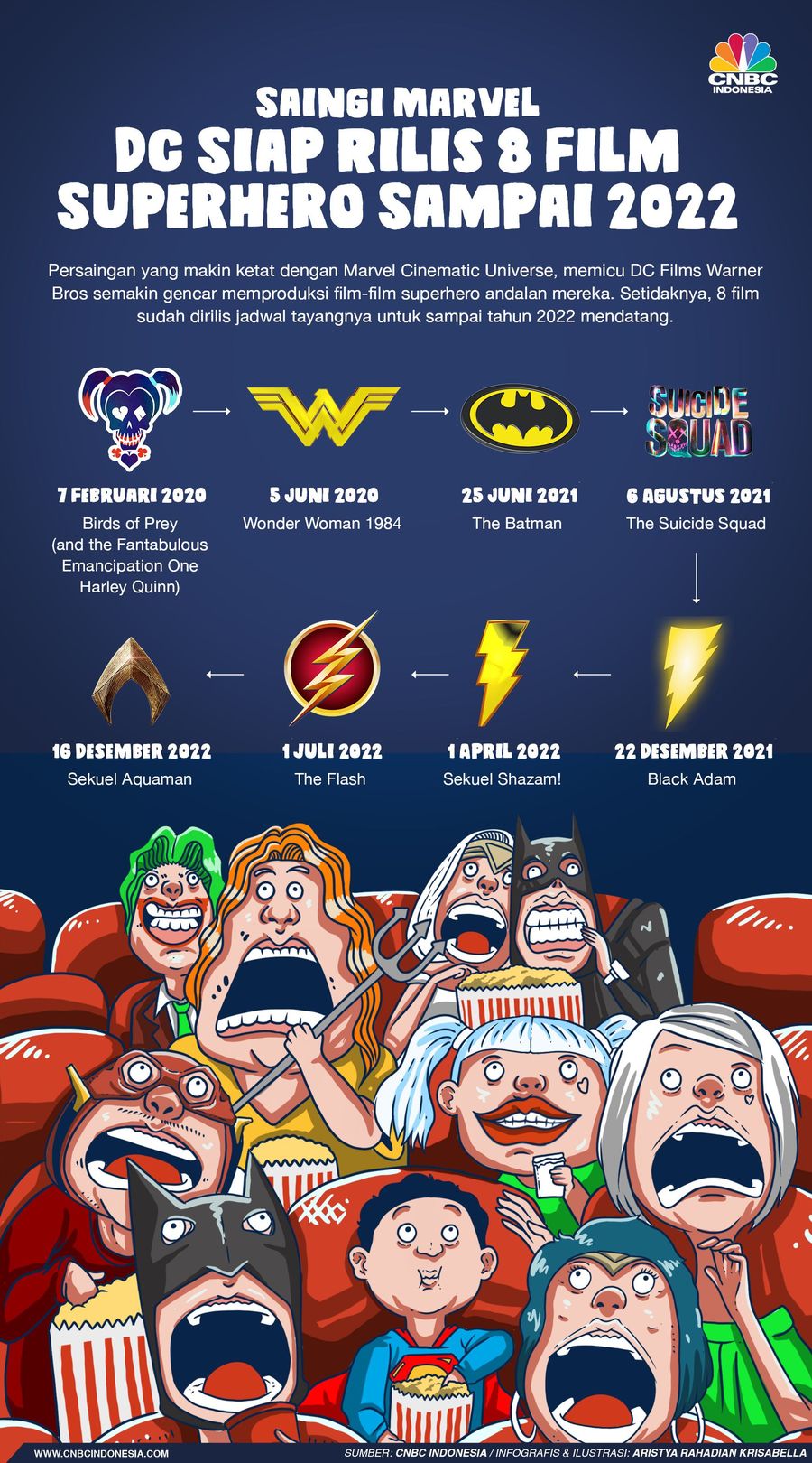 Setidaknya, 8 film sudah dirilis jadwal tayangnya untuk sampai tahun 2022 mendatang.