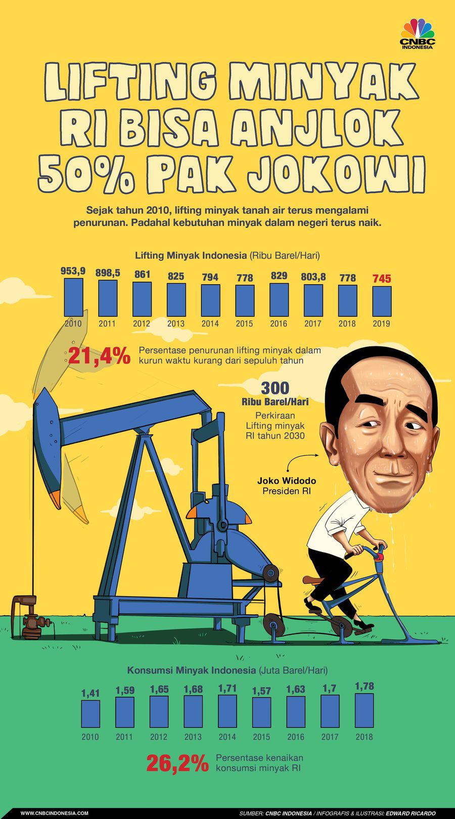 Pak Jokowi Lifting Minyak RI Bisa Anjlok 50% Lho! Sejak tahun 2010, lifting minyak tanah air terus mengalami penurunan. Padahal kebutuhan minyak dalam negeri terus naik.