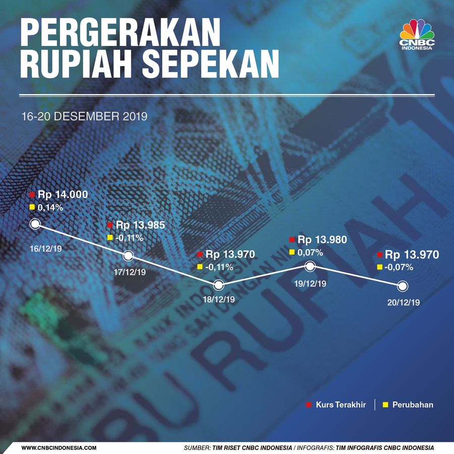 Pukul Balik Dolar AS, Ini Pergerakan Rupiah Sepekan Rupiah berhasil mencatat penguatan melawan dolar Amerika Serikat (AS) di pekan ini, terbantu kinerja di menit-menit akhir dalam tiga hari perdagangan.