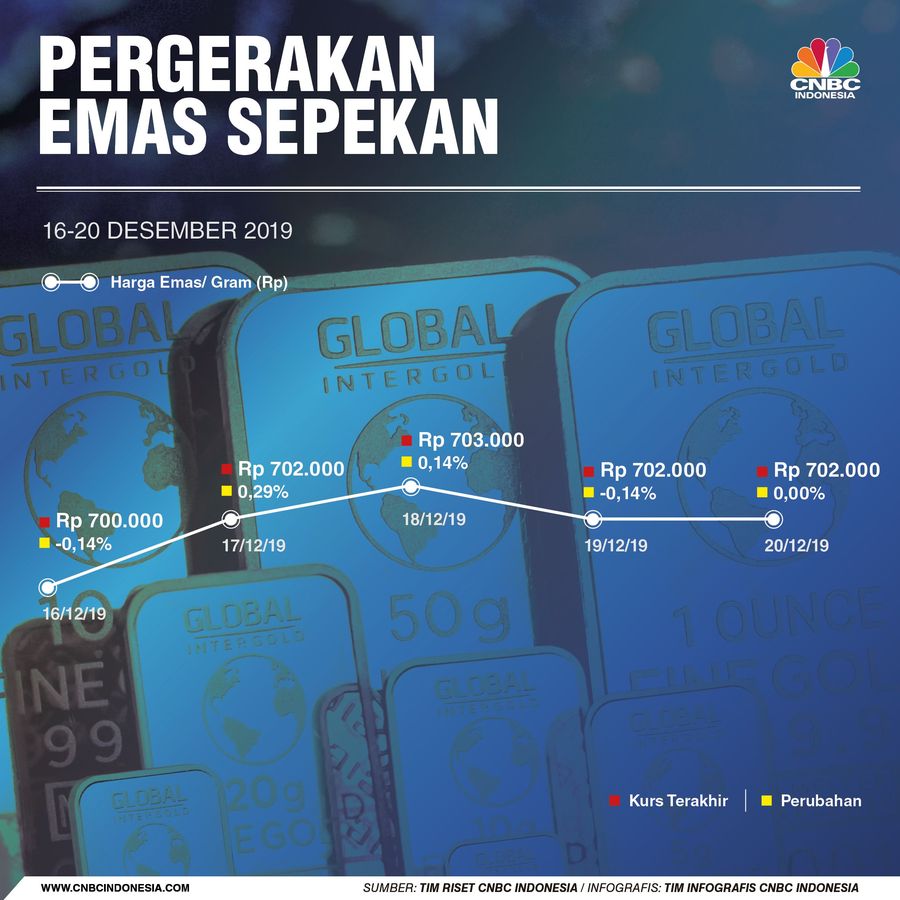 Harga emas global malas gerak alias mager di pekan ini padalah banyak isu yang seharusnya bisa memicu pergerakan besar emas.