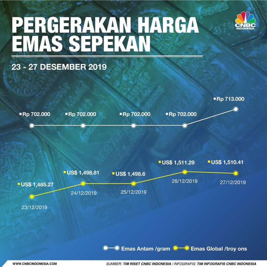 Harga emas dunia bergerak naik pada perdagangan pekan ini, saat mata uang Negeri Paman Sam terpuruk.