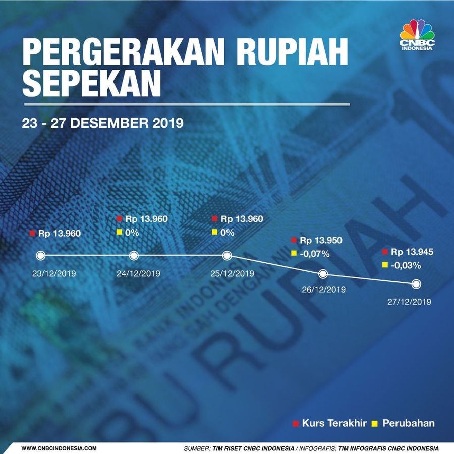 Nilai tukar rupiah menguat signifikan terhadap dolar Amerika Serikat (AS) sepanjang tahun ini.