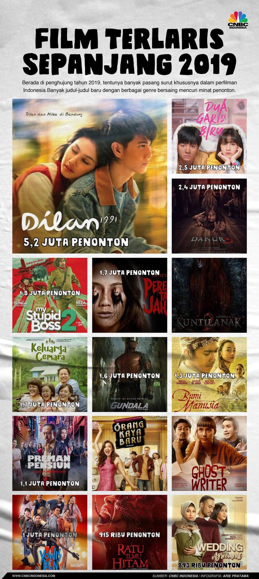 Film Indonesia di 2019 kian menjamur dan diminati penonton, berikut adalah deretan film yang dinikmati jutaan penonton di bioskop tanah air. 