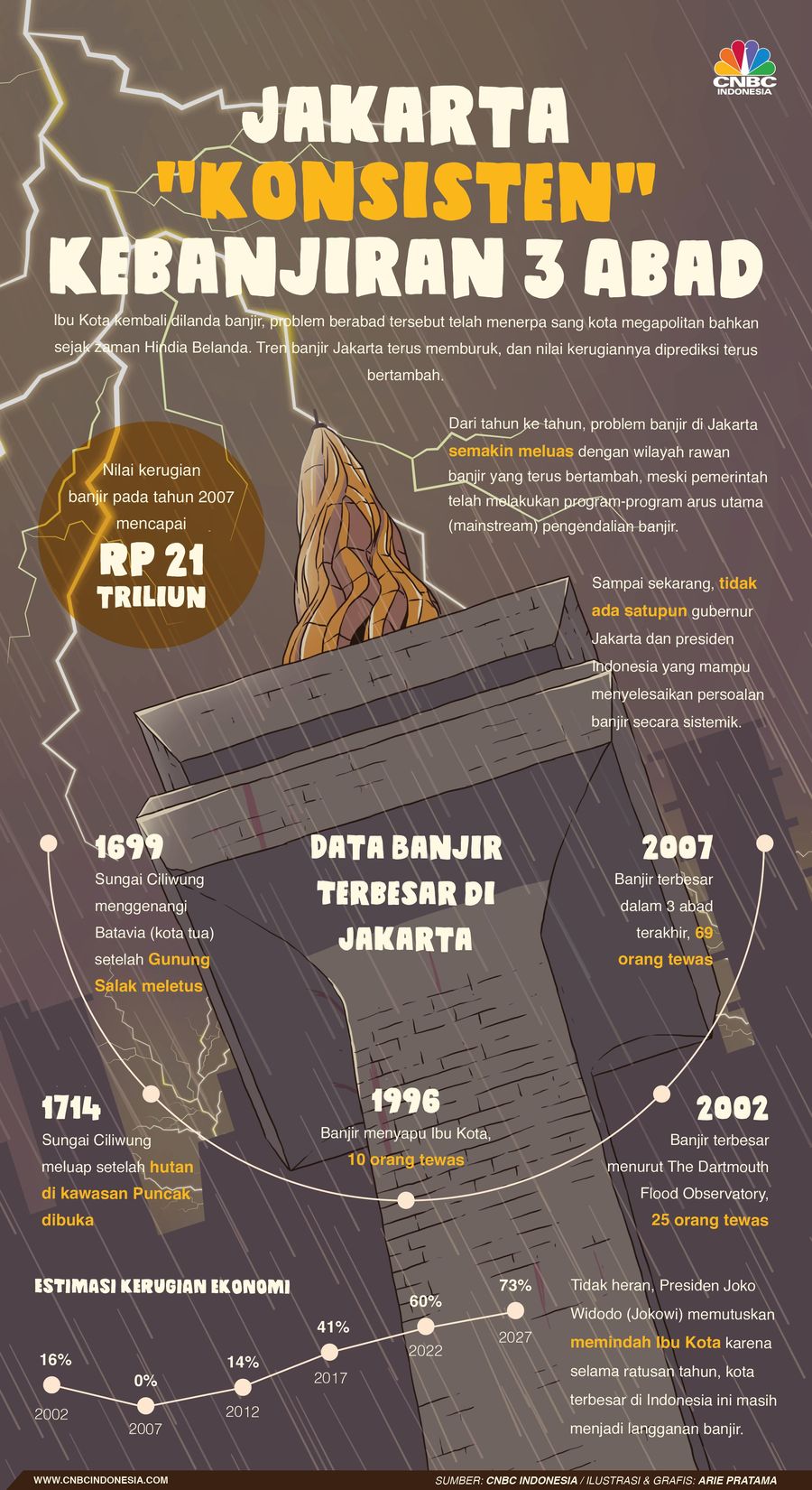 Konsisten! Jakarta Sudah Kebanjiran dari 3 Abad Lalu Ibu Kota kembali dilanda banjir, problem berabad tersebut telah menerpa sang kota megapolitan bahkan sejak zaman Hindia Belanda.