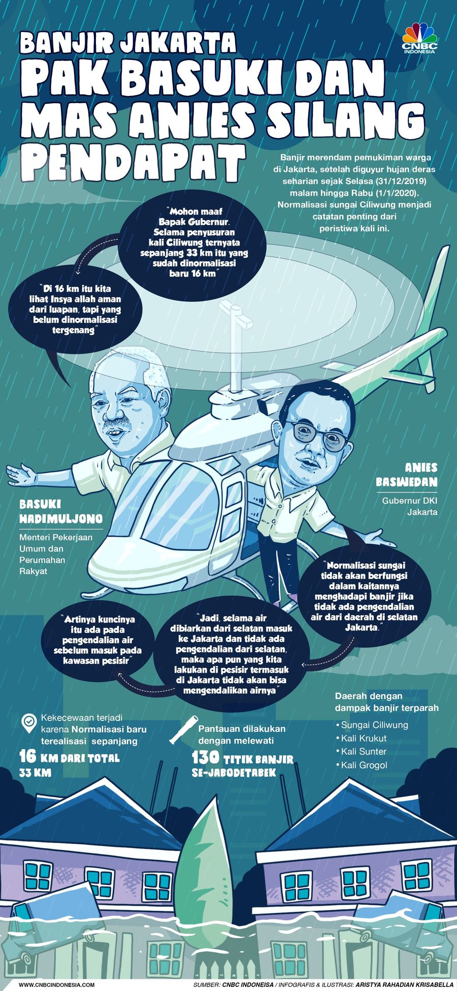 Basuki menilai banjir begitu parah lantaran normalisasi Sungai Ciliwung belum maksimal. Sementara Anies berpendapatan normalisasi sungai bukan solusi tunggal.