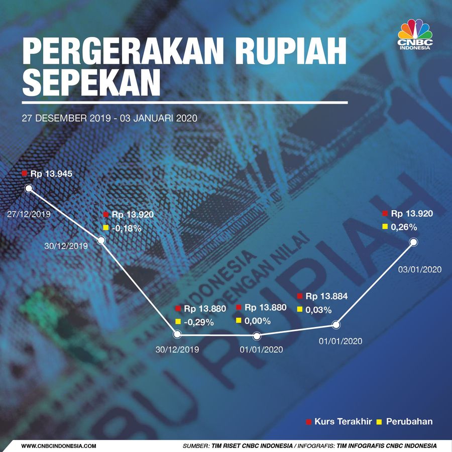 Timur Tengah Memanas, Rupiah Ambruk Jelang Akhir Pekan Nilai tukar rupiah melemah melawan dolar Amerika Serikat (AS) pada perdagangan Jumat (2/1/2019) akibat situasi di Timur Tengah yang memanas.