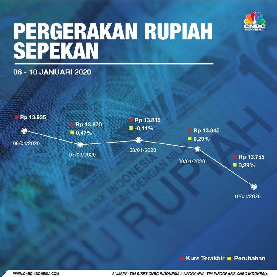Awal Tahun Rupiah Perkasa Hadapi Dolar yang Babak Belur Rupiah gagah perkasa di pekan ini melawan dolar Amerika Serikat (AS), mencatat penguatan 1,19% ke Rp 13.755/US$ dan berada di level terkuat sejak April 2018.
