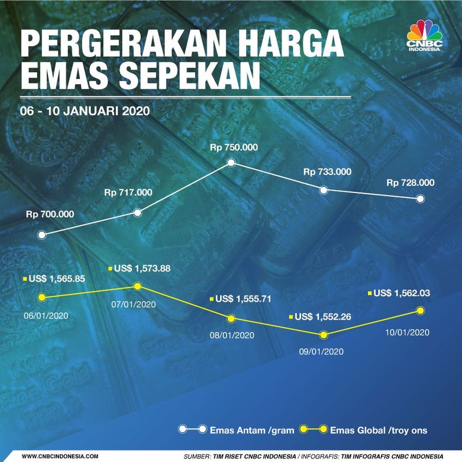 Cuan! Ini Pergerakan Harga Emas dalam Sepekan Harga emas dunia mengalami antiklimaks di pekan ini, pada perdagangan Rabu (8/1/2020) harga logam mulia ini melesat 2,35% ke level US$ 1,610,9/troy ons.