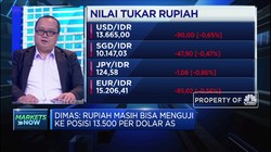 Kian Perkasa, Rupiah Berpotensi Uji Level 13.500 Per Dolar AS