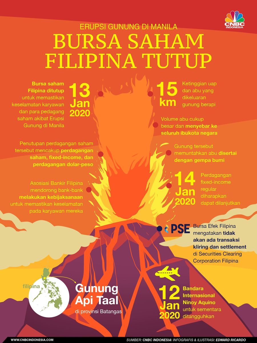 Bursa saham Filipina ditutup pada Senin (13/1/2020) akibat gunung berapi mengeluarkan abu.