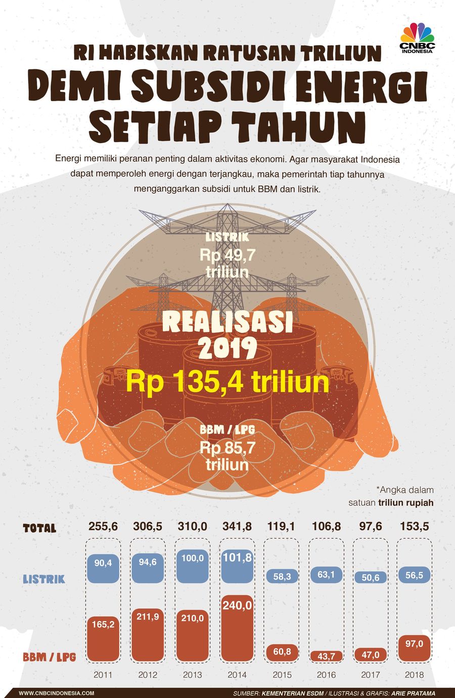 Selama bertahun-tahun, RI tak lepas dari jeratan subsidi energi 