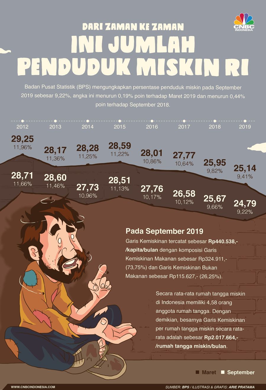 Menurut data BPS jumlah penduduk miskin di 2019 turun dibanding tahun sebelumnya. Ini jumlah penduduk miskin Indonesia dari tahun ke tahun.