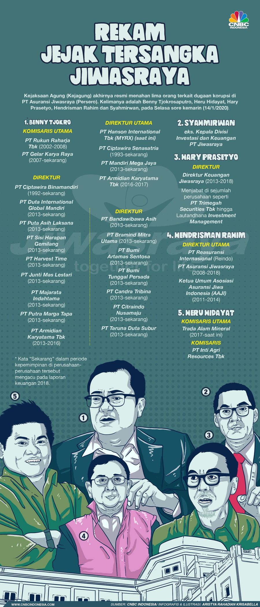 Ini Rekam Jejak 5 Tersangka Skandal Jiwasraya Kejaksaan Agung RI akhirnya menetapkan lima orang tersangka.