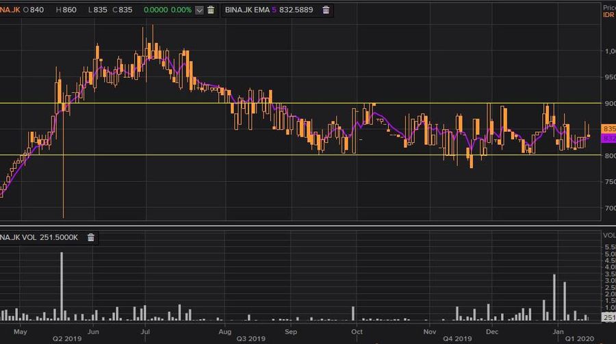 Grafik Saham Bank Ina